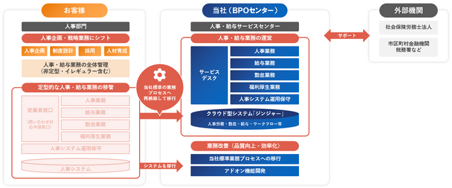 CAC、企業の人事給与業務の効率化を加速するBPaaS「WorkSync」の提供を開始