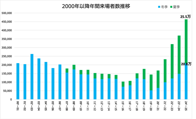 白馬岩岳マウンテンリゾート、2024年度来場者数が46.3万人超を達成！冬季は国内外のスキーヤー・ノンスキーヤーともにすべての客層において来場者数が増加