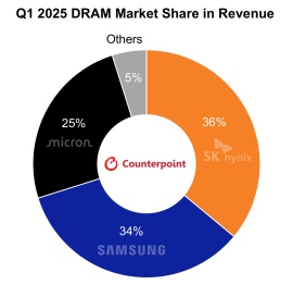 2025年第１四半期DRAMグローバル市場における売上シェアを発表〜SK HynixがDRAMで初めての首位に〜