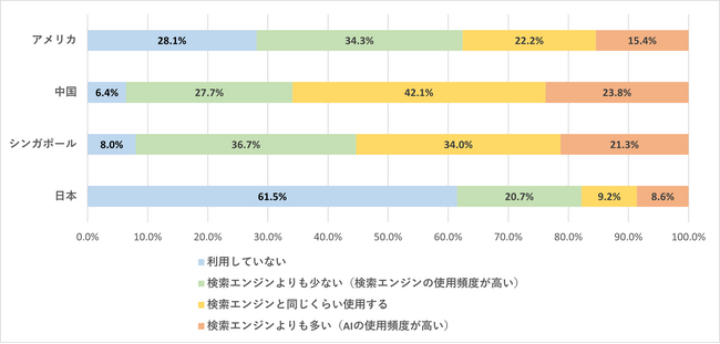 生成AIツールの利用状況と検索における利用実態調査【アメリカ、中国、シンガポール、日本】