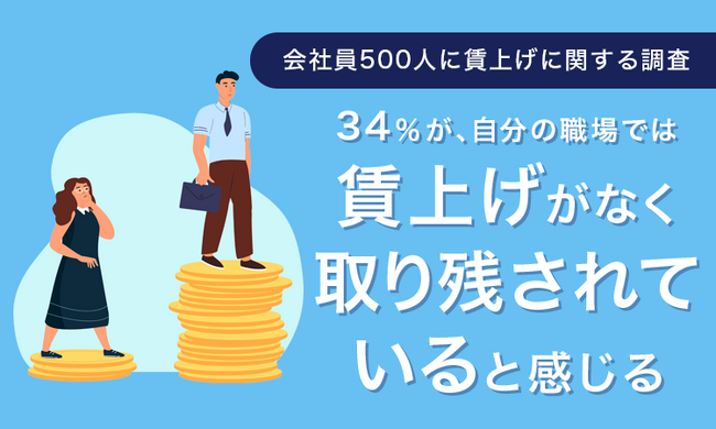 【会社員500人に賃上げに関する調査を実施】34％が、自分の職場では賃上げがなく取り残されていると感じる