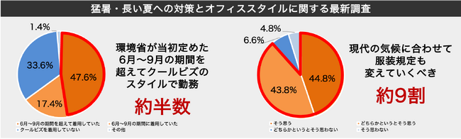 クールビズ開始から20年、2人に1人がクールビズスタイル着用期間の長期化を実感約9割が現代の気候に合わせて服装規定が変化していくべきと回答！