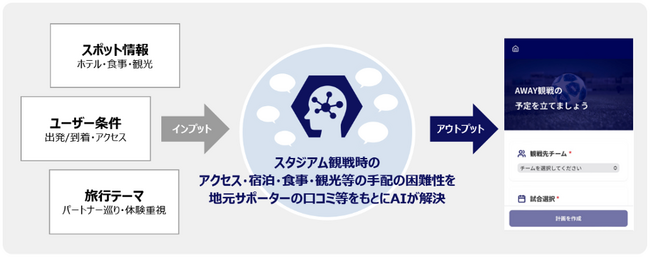 【サッカー・Ｊ１・アビスパ福岡】アビスパ福岡とKDDI、生成AIが試合前後の観光プランを提案する実証を開始