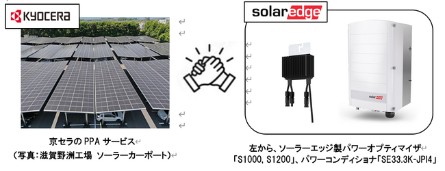 京セラPPAサービス、ソーラーエッジ製パワコン・パワーオプティマイザを導入。発電量アップやO&M効率化、安全性の向上に寄与