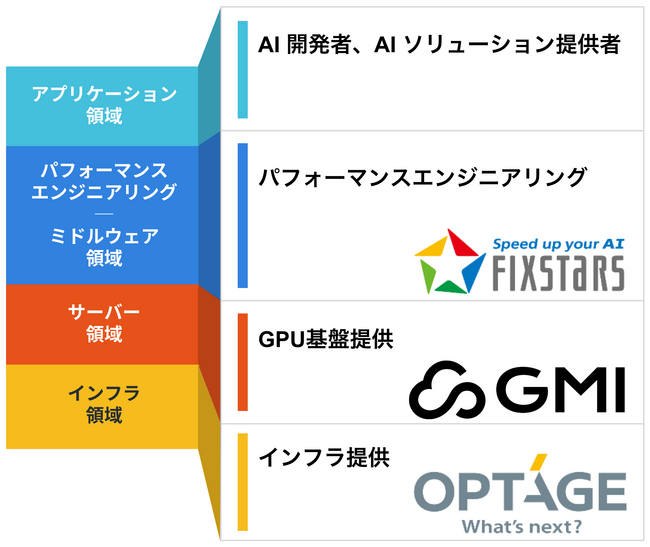 フィックスターズ、オプテージが発表したGMI Cloudとの戦略的パートナーシップにAIソフトウェア技術アドバイザーとして参画