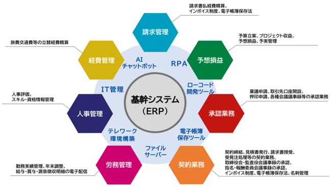 中堅・中小企業向け経費精算システムおよび連携ソリューションの導入状況のお知らせ