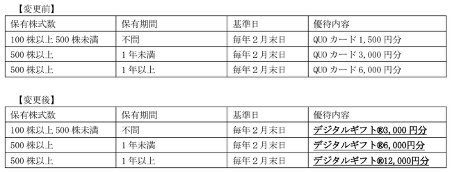 バリュークリエーション、優待内容を従来の2倍に拡充　　　　　　　株主優待品目もDX化でより使いやすく