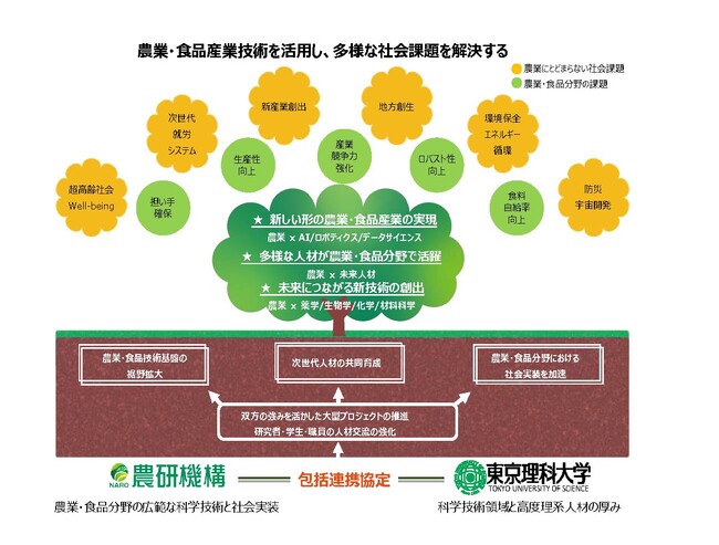 農研機構と東京理科大学との包括連携協定の締結について