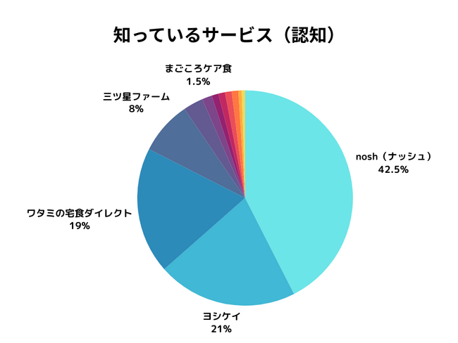 【2025年調査】宅食・宅配弁当、人気ブランドの勝因は？noshが認知・継続で1位、味と広告力が共に評価か