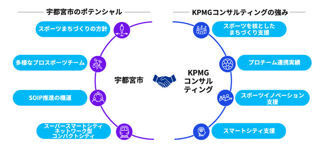 KPMGコンサルティング、宇都宮市とスポーツやデジタル技術を活用した地域活性化に関する包括連携協定を締結