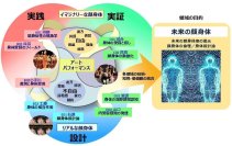 未来の「顔身体のデザイン」を多分野連携で深化する～科研費・学術変革領域研究(A)の新領域を中央大学文学部教授 山口 真美が推進～