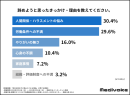調査結果グラフ2 調査結果グラフ2