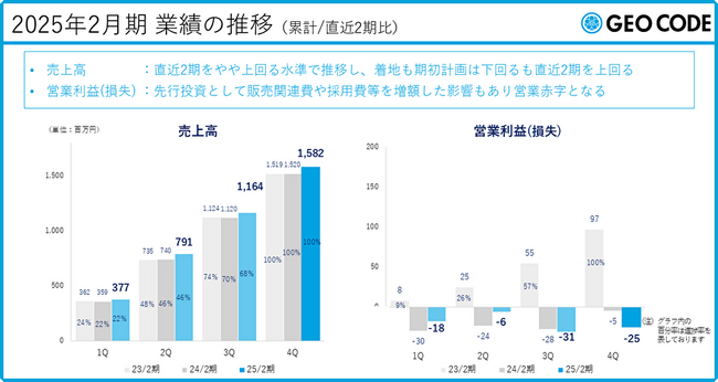 2025年2月期の通期決算を発表、売上好調なWeb広告（前年同期比＋31.3％）と営業支援ツール「ネクストSFA」（同＋33.8％）が大きく伸長