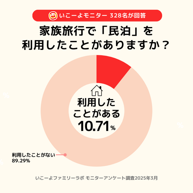 「民泊」子育て世帯で増加の兆し　「また利用したい」9割超　満足度の高さ＆ホテル予約困難が追風に／いこーよファミリーラボ調査