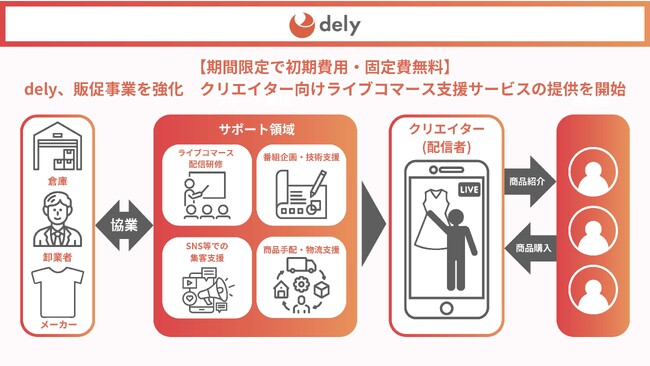 dely株式会社、販促事業を強化　クリエイター向けライブコマース支援サービスの提供を開始