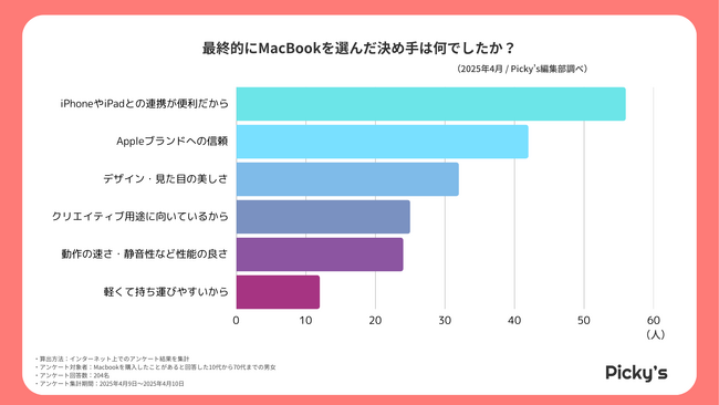 【204人にアンケート】MacBookを購入したユーザー調査を行いました。