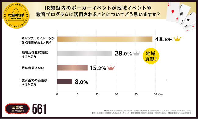 否定的な回答は2割以下！【IR（統合型リゾート）施設は、地域の観光客誘致に有効】地域でのカジノイベントや教育への活用も
