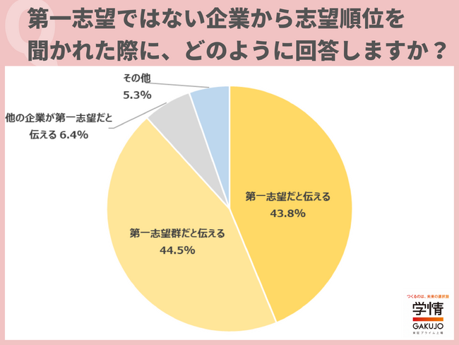 第一志望ではない企業には「第一志望群だと伝える」が44.5%で最多。同時に複数の内々定保有に「抵抗ない」が過半数。