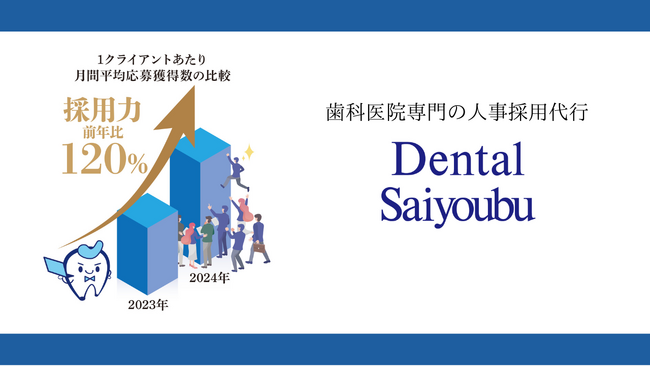 【応募数が0人から6人へ】歯科・医科・介護・美容・保育業界で人事採用代行を行う株式会社サイヨウブ、採用力前年対比120％を突破！