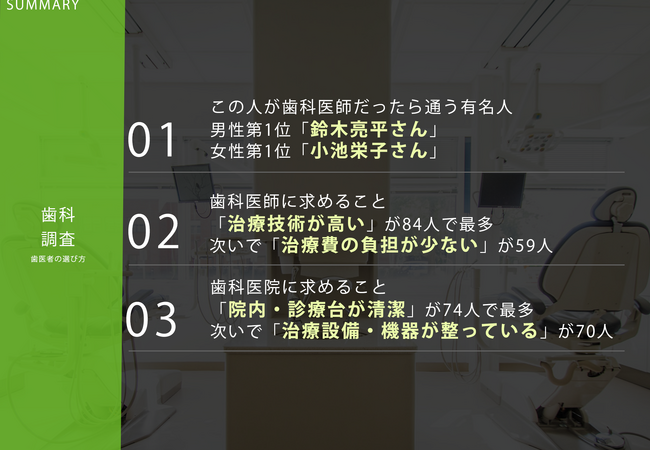 4月18日はよい歯の日！【この人が歯科医師だったら通う有名人ランキング】男性第1位「鈴木亮平さん」、女性第1位「小池栄子さん」