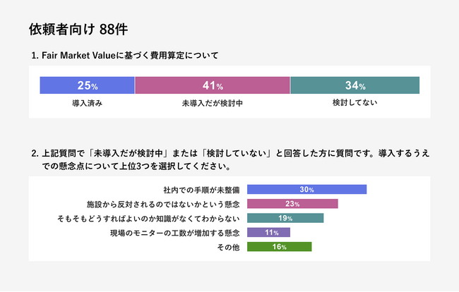 日本におけるFair Market Value導入における課題が明らかに　事前アンケート調査結果を発表