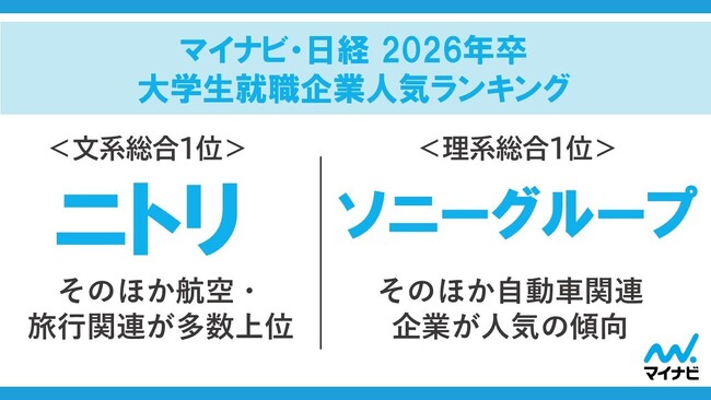 「マイナビ・日経 2026年卒大学生就職企業人気ランキング」を発表