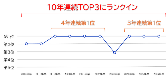 「マイナビ・日経 2026年卒大学生就職企業人気ランキング」調査　本社所在地域別[九州・沖縄]で3年連続となる第1位を獲得