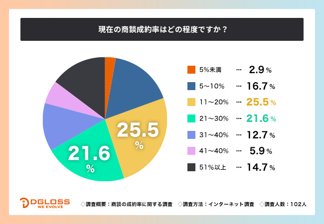 商談成約率20%以下が約半数！成約率が低下する要因も調査【商談の成約率に関する調査】