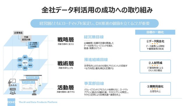 ドーモ、実践的なアプローチで企業のDXを加速：データ活用の定着化「カンパニー・ワイド・アダプション」を提供