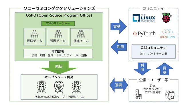 ソニーのエッジAIセンシングプラットフォーム『AITRIOS』、OSS開発を支援するOSPO体制の本格稼働を開始
