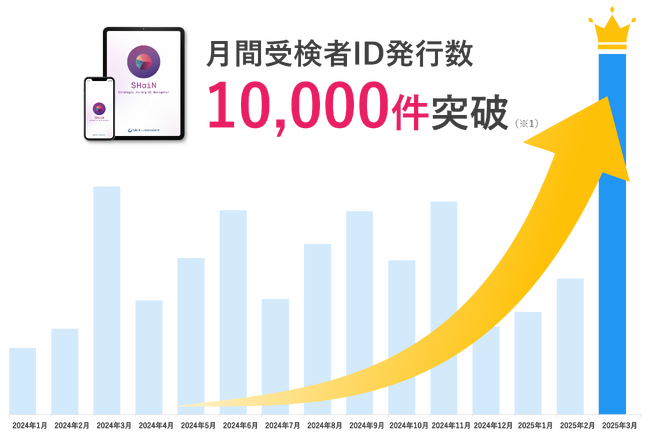 SHaiN 月間受検者ID発行数10,000件突破！ ～国内最大手の対話型AI面接サービスとして急成長～