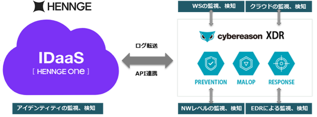 サイバーリーズンのXDR、HENNGEの国内シェアNo.1 IDaaS製品との連携を開始