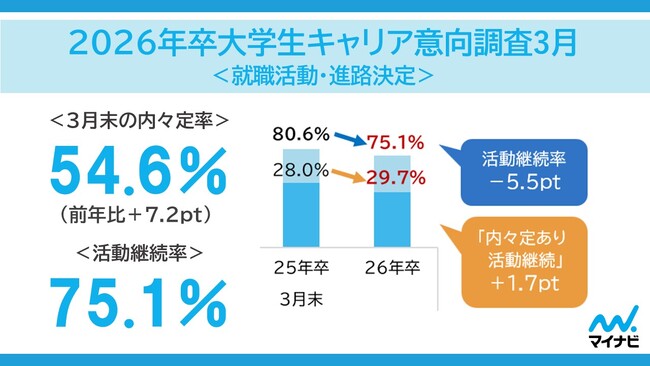 「マイナビ 2026年卒大学生キャリア意向調査3月＜就職活動・進路決定＞」を発表