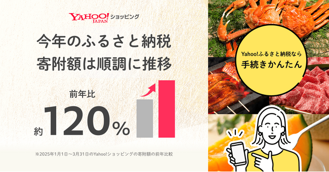 【Yahoo!ショッピング】“スマホですべて完結”する「Yahoo!ふるさと納税」、昨年12月の提供開始以降、利用者数は順調に伸長