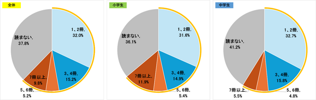 第4回 子どもの「好き」に関するアンケート調査／今回は4/23【子ども読書の日】にちなみ「本と読書」をテーマに実施／小・中学生の約3人に1人が1か月に3冊以上の本を読んでいる