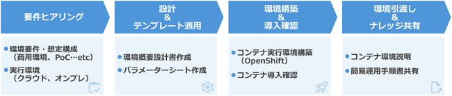 サイオステクノロジー、「コンテナ導入スモールスタートパック」提供開始