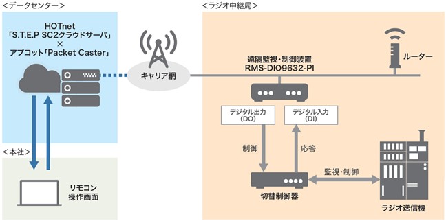 札幌テレビ放送のラジオ中継局向けに送信所監視システムを提供