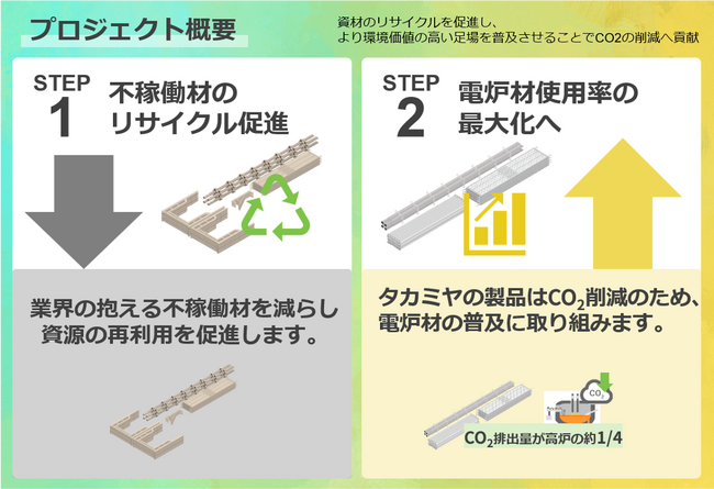 タカミヤが未稼働資材を次世代足場へリサイクル　 建設業の環境負荷低減とコスト削減に貢献する新プロジェクト「サステナブルプロジェクト」を開始