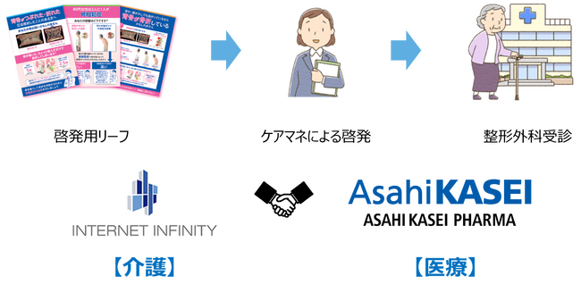 旭化成ファーマとインターネットインフィニティ―、全国のケアマネジャーを介した新たな骨粗鬆症の診断・治療を促す啓発活動を開始