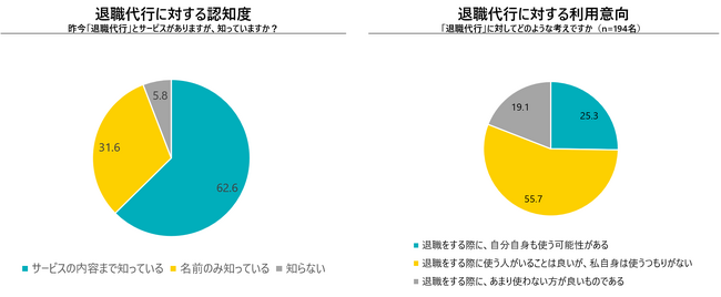 「退職代行を使う可能性がある」と考えている新卒社員は25％！？
