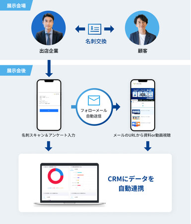 展示会のムダ業務をなくす「名刺Scan」サービス提供開始