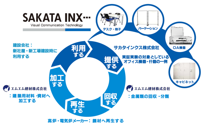 印刷関連業界における廃棄物のサーキュラーエコノミー実現へ向けた取り組み　当社大阪本社移転に伴うオフィス機器廃棄の再資源化を　エムエム建材株式会社と実施