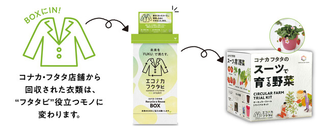 「エコナカ フタタビ」プロジェクト第3弾、回収した「服」を再資源化、コナカ・フタタ全店舗で「いちご栽培キット」プレゼントキャンペーンを実施！