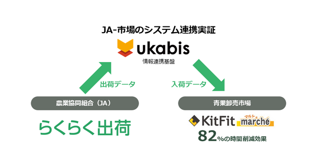 「みどりクラウド らくらく出荷」と「KitFitマルシェ」のデータ連携により、市場における入荷作業時間を82%削減
