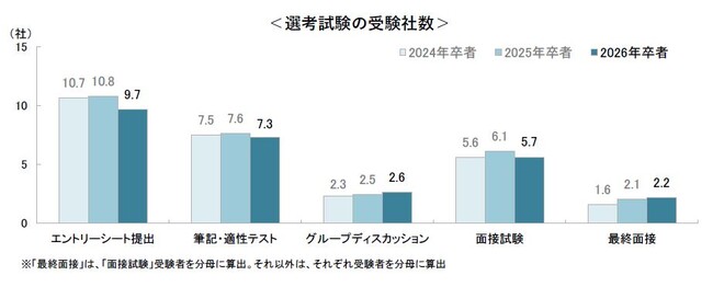 「ESの締切が早過ぎて応募できなかった企業がある」学生は約半数（49.9％）