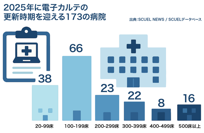 電子カルテの“導入から5年”を可視化する新データ、SCUEL（スクエル）が提供開始。2025年、全国173病院が更新期へ。