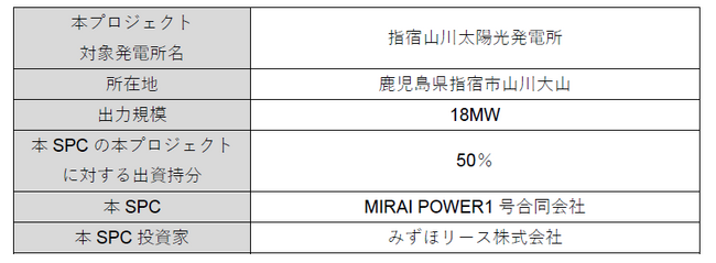 ～MIRAI POWER１号合同会社を通じた第五弾案件～