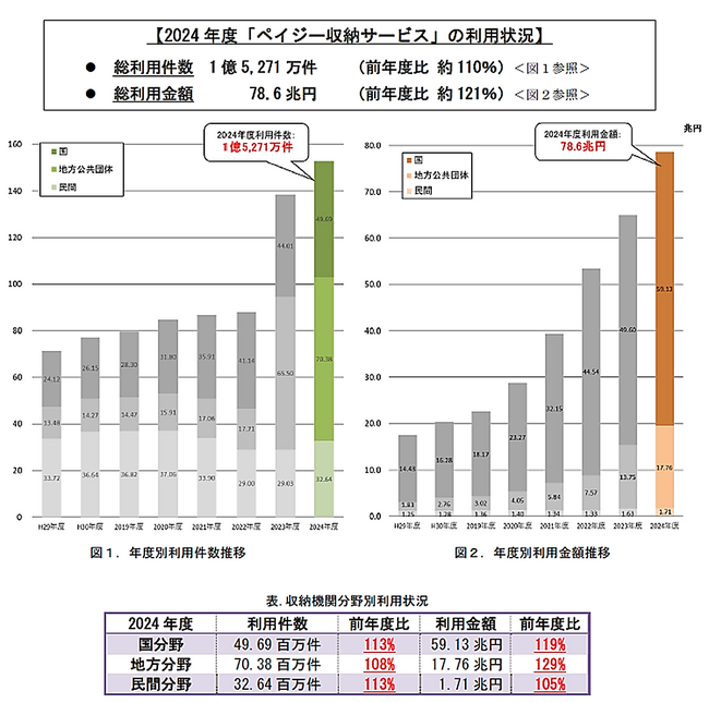 電子決済「ペイジー」 取扱件数1.5億件に