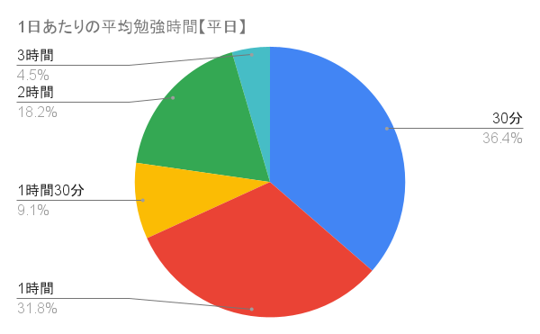 ケアマネジャー（介護支援専門員）試験の勉強時間に関するアンケート結果「合格者の勉強時間は平日1時間以下が68.2％、休日3時間以下が72.6％」