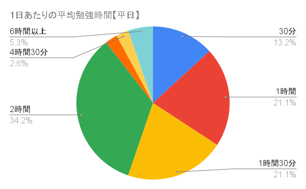 社会福祉士国家試験の勉強時間に関するアンケート結果「合格者の勉強時間は平日1時間以上が86.9％、休日2時間以上が89.5％」